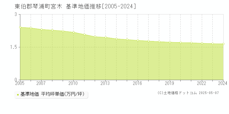 東伯郡琴浦町宮木の基準地価推移グラフ 