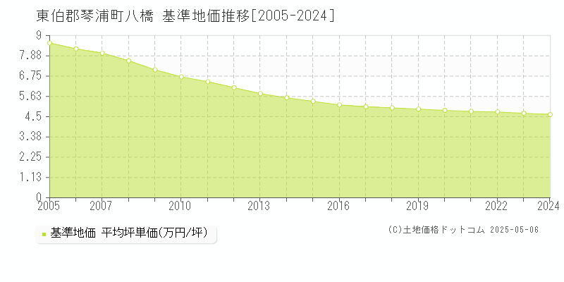八橋(東伯郡琴浦町)の基準地価推移グラフ(坪単価)[2005-2024年]