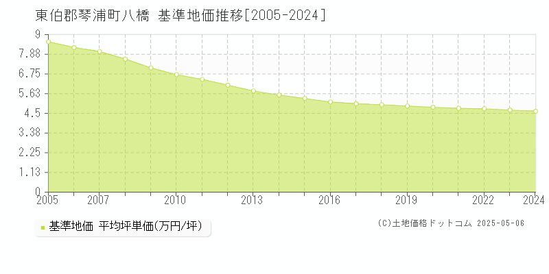 東伯郡琴浦町八橋の基準地価推移グラフ 