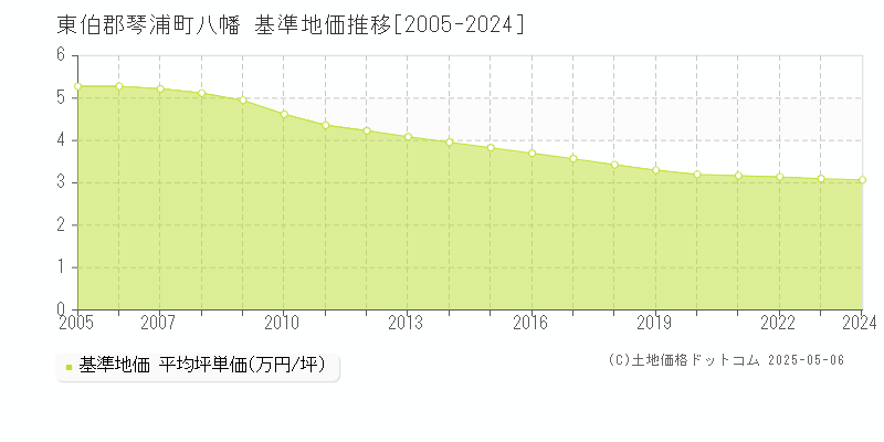 八幡(東伯郡琴浦町)の基準地価推移グラフ(坪単価)[2005-2024年]