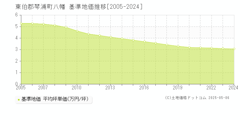 東伯郡琴浦町八幡の基準地価推移グラフ 