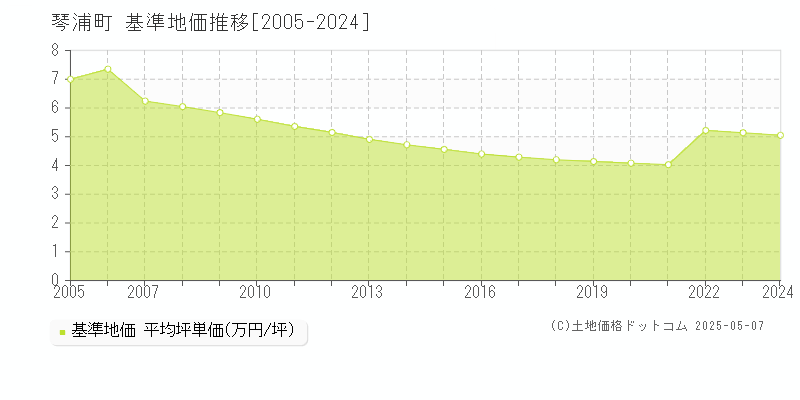 琴浦町(鳥取県)の基準地価推移グラフ(坪単価)[2005-2024年]
