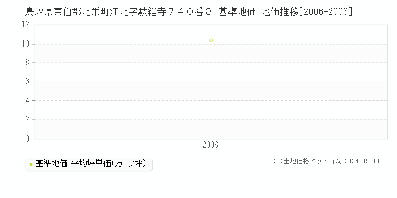 鳥取県東伯郡北栄町江北字駄経寺７４０番８ 基準地価 地価推移[2006-2006]