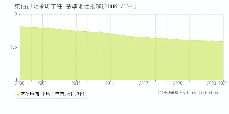 下種(東伯郡北栄町)の基準地価推移グラフ(坪単価)[2006-2024年]