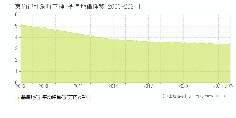 下神(東伯郡北栄町)の基準地価推移グラフ(坪単価)[2006-2024年]