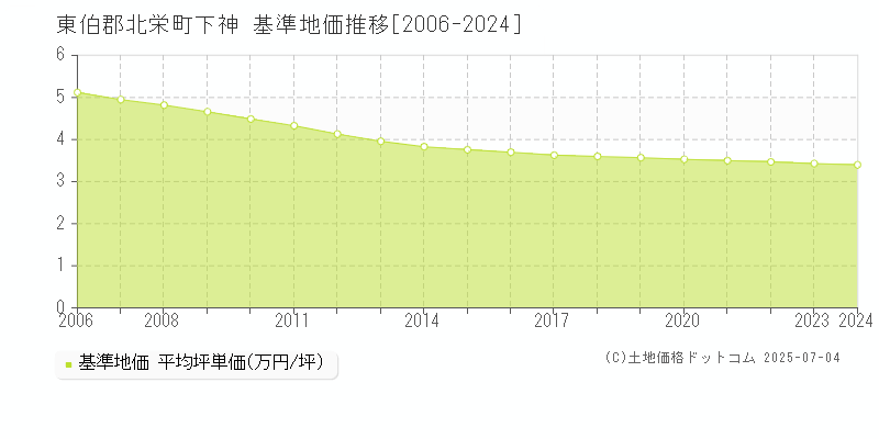 東伯郡北栄町下神の基準地価推移グラフ 