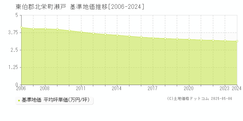 瀬戸(東伯郡北栄町)の基準地価推移グラフ(坪単価)[2006-2024年]