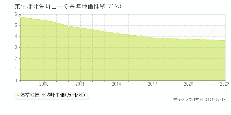 東伯郡北栄町田井の基準地価推移グラフ 