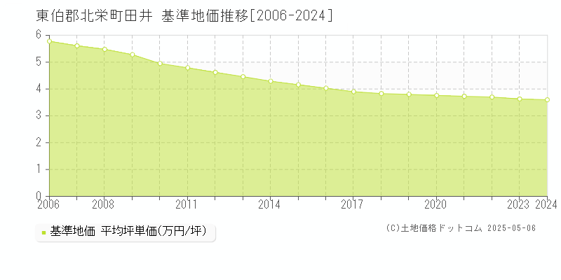 田井(東伯郡北栄町)の基準地価推移グラフ(坪単価)[2006-2024年]