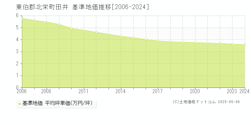 東伯郡北栄町田井の基準地価推移グラフ 