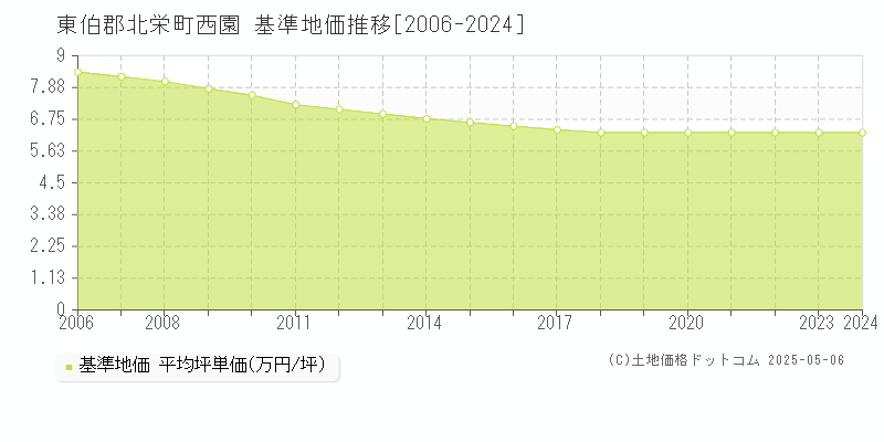 西園(東伯郡北栄町)の基準地価推移グラフ(坪単価)[2006-2024年]