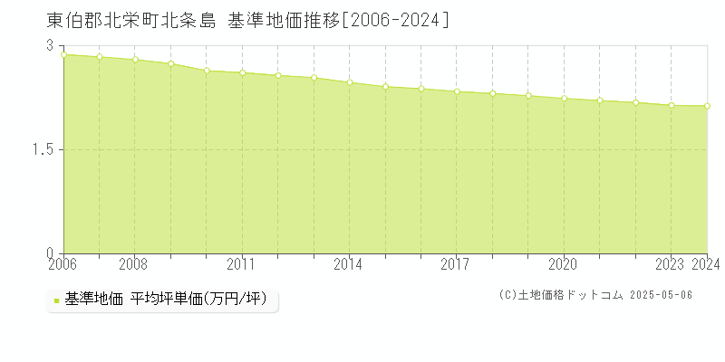 北条島(東伯郡北栄町)の基準地価推移グラフ(坪単価)[2006-2024年]