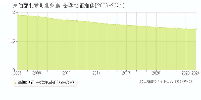 東伯郡北栄町北条島の基準地価推移グラフ 