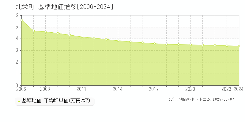 北栄町(鳥取県)の基準地価推移グラフ(坪単価)[2006-2024年]