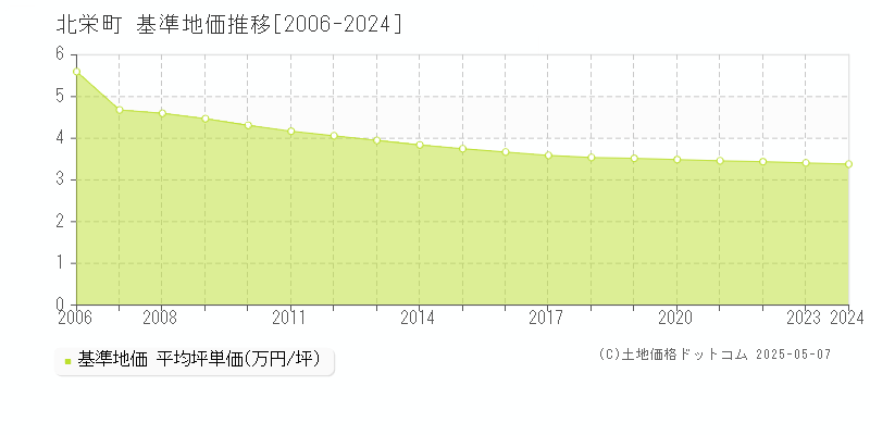 東伯郡北栄町の基準地価推移グラフ 