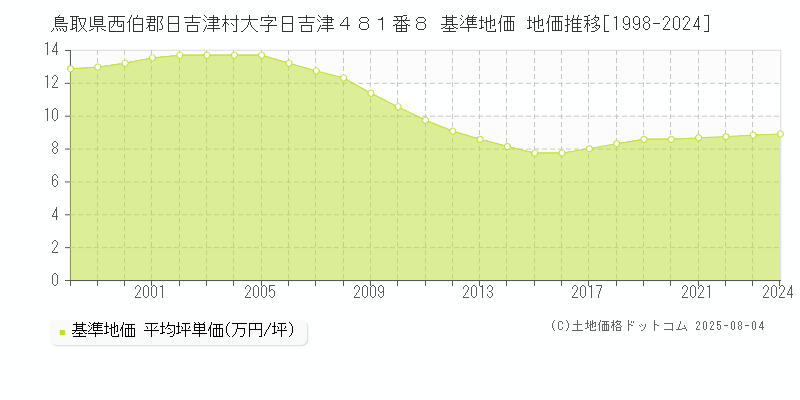 鳥取県西伯郡日吉津村大字日吉津４８１番８ 基準地価 地価推移[1998-2024]