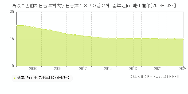 鳥取県西伯郡日吉津村大字日吉津１３７０番２外 基準地価 地価推移[2004-2024]