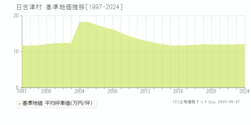 日吉津村(鳥取県)の基準地価推移グラフ(坪単価)[1997-2024年]