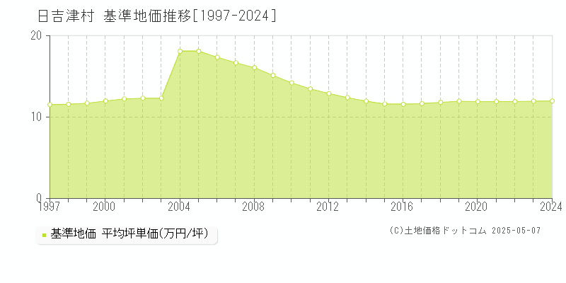 西伯郡日吉津村の基準地価推移グラフ 