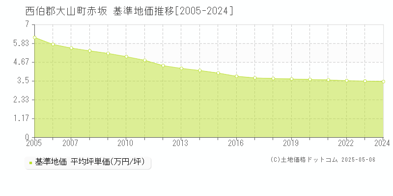 赤坂(西伯郡大山町)の基準地価推移グラフ(坪単価)[2005-2024年]