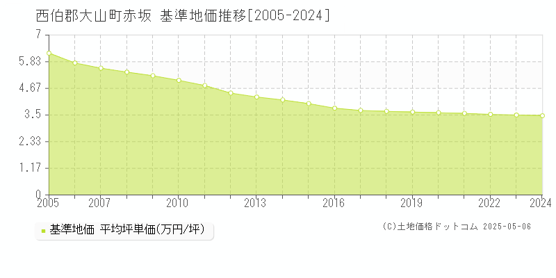 西伯郡大山町赤坂の基準地価推移グラフ 