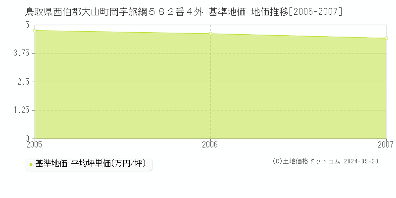 鳥取県西伯郡大山町岡字旅綱５８２番４外 基準地価 地価推移[2005-2007]