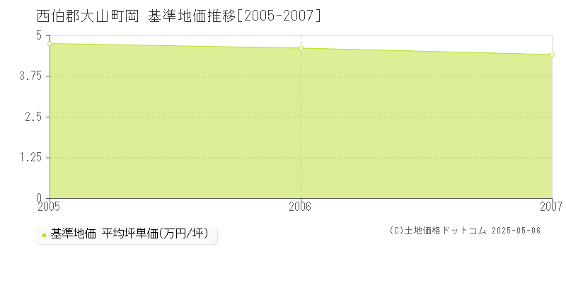 岡(西伯郡大山町)の基準地価推移グラフ(坪単価)[2005-2007年]
