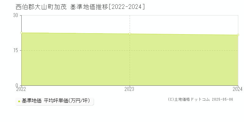 加茂(西伯郡大山町)の基準地価推移グラフ(坪単価)[2022-2024年]