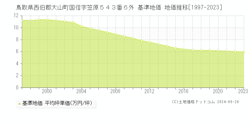 鳥取県西伯郡大山町国信字笠原５４３番６外 基準地価 地価推移[1997-2023]
