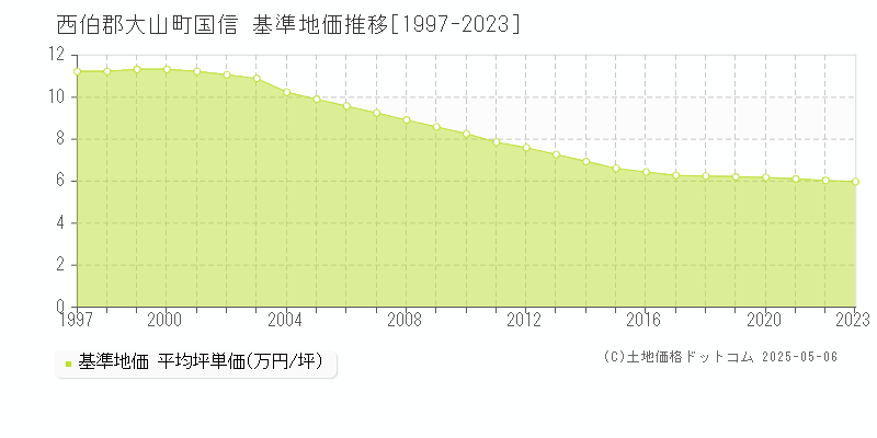国信(西伯郡大山町)の基準地価推移グラフ(坪単価)[1997-2023年]