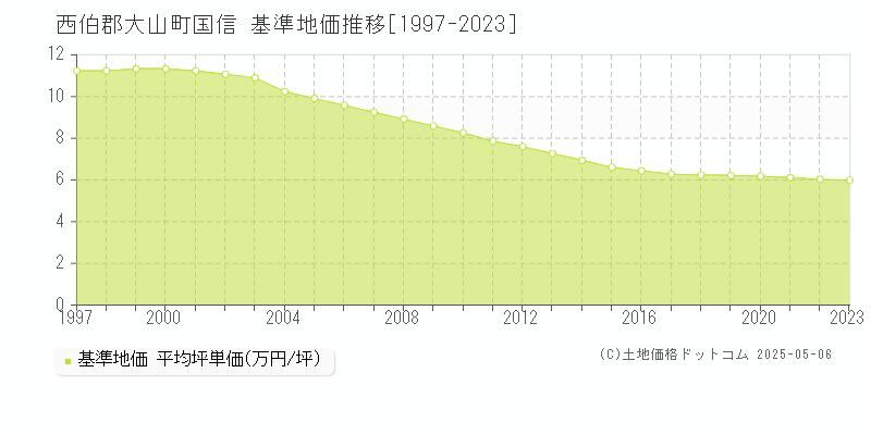 西伯郡大山町国信の基準地価推移グラフ 