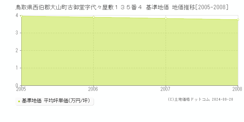 鳥取県西伯郡大山町古御堂字代々屋敷１３５番４ 基準地価 地価推移[2005-2008]