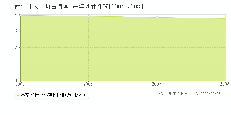 古御堂(西伯郡大山町)の基準地価推移グラフ(坪単価)[2005-2008年]