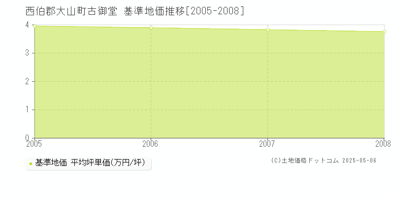 西伯郡大山町古御堂の基準地価推移グラフ 