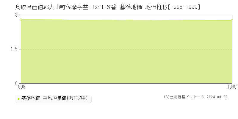 鳥取県西伯郡大山町佐摩字益田２１６番 基準地価 地価推移[1998-1999]
