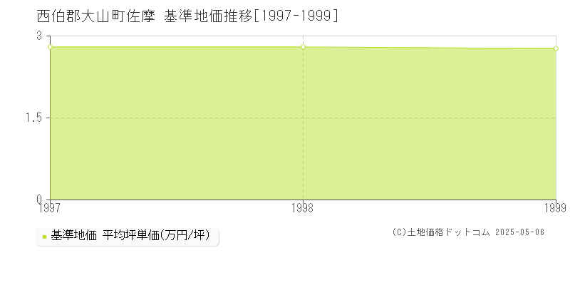 佐摩(西伯郡大山町)の基準地価推移グラフ(坪単価)[1997-1999年]