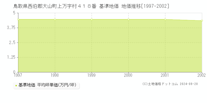 鳥取県西伯郡大山町上万字村４１８番 基準地価 地価推移[1997-2002]