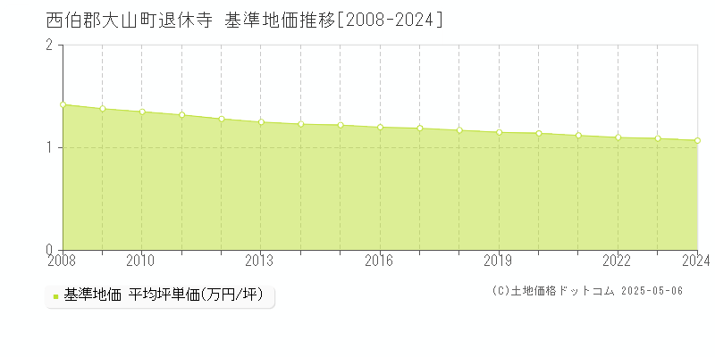 退休寺(西伯郡大山町)の基準地価推移グラフ(坪単価)[2008-2024年]