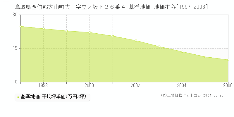 鳥取県西伯郡大山町大山字立ノ坂下３６番４ 基準地価 地価推移[1997-2006]