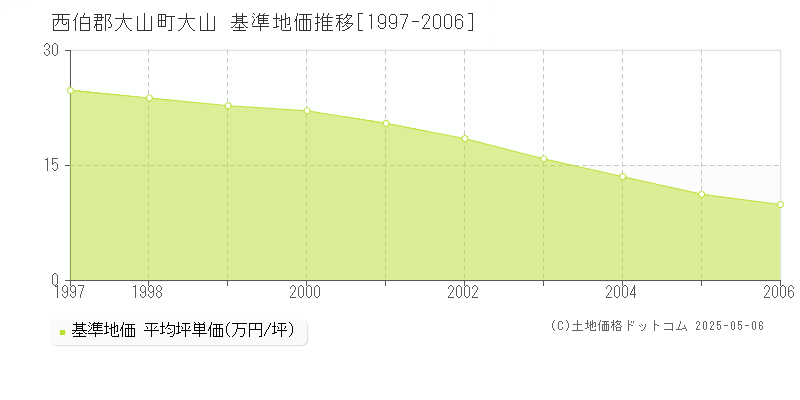 大山(西伯郡大山町)の基準地価推移グラフ(坪単価)[1997-2006年]