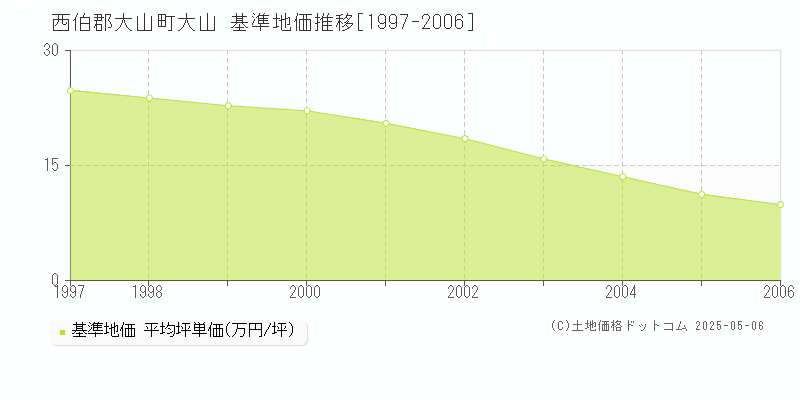 西伯郡大山町大山の基準地価推移グラフ 