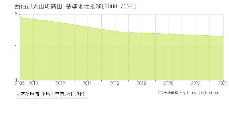 高田(西伯郡大山町)の基準地価推移グラフ(坪単価)[2009-2024年]