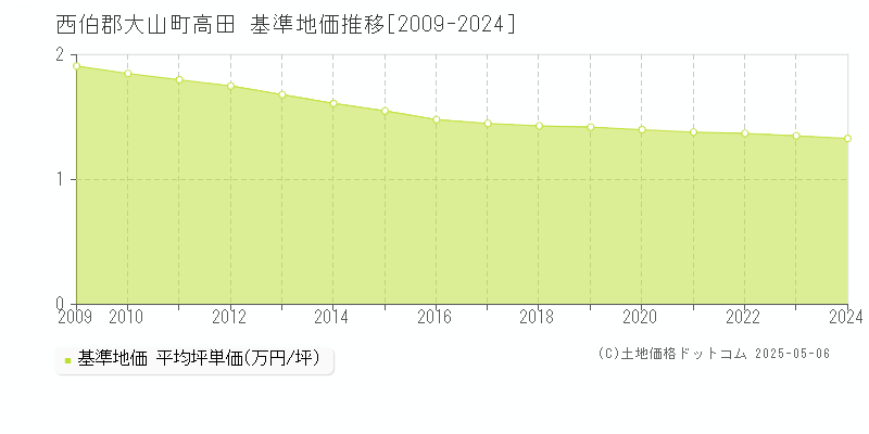 西伯郡大山町高田の基準地価推移グラフ 