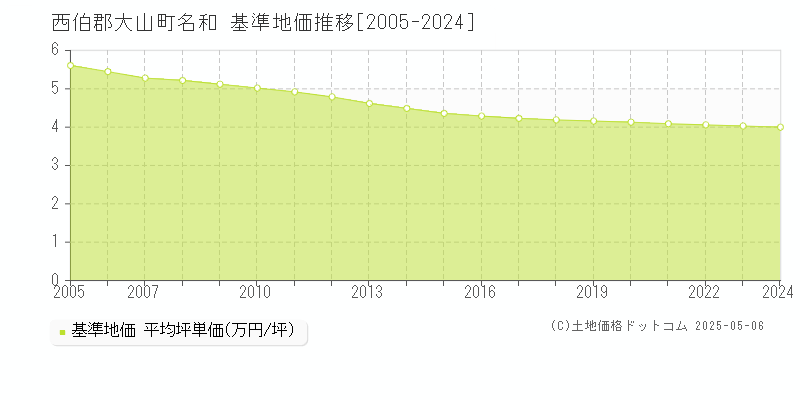 名和(西伯郡大山町)の基準地価推移グラフ(坪単価)[2005-2024年]