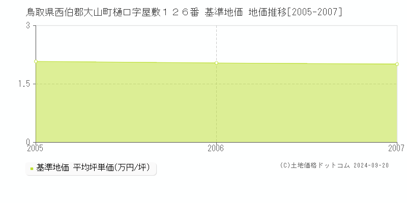 鳥取県西伯郡大山町樋口字屋敷１２６番 基準地価 地価推移[2005-2007]