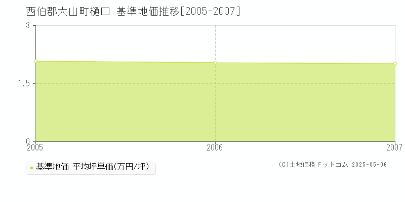 樋口(西伯郡大山町)の基準地価推移グラフ(坪単価)[2005-2007年]