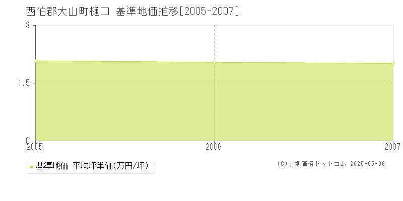 西伯郡大山町樋口の基準地価推移グラフ 