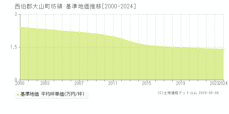 坊領(西伯郡大山町)の基準地価推移グラフ(坪単価)[2000-2024年]