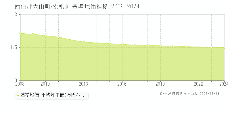 松河原(西伯郡大山町)の基準地価推移グラフ(坪単価)[2008-2024年]