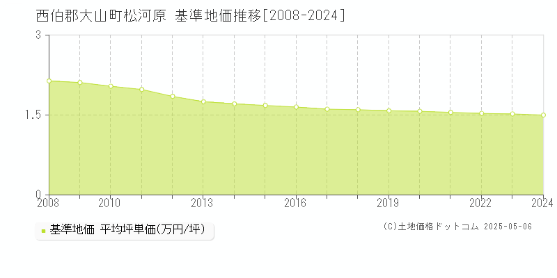 西伯郡大山町松河原の基準地価推移グラフ 